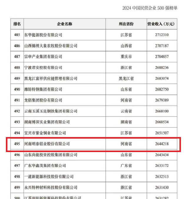 2024中國民營企業(yè)500強發(fā)布，明泰鋁業(yè)排名穩(wěn)步提升！